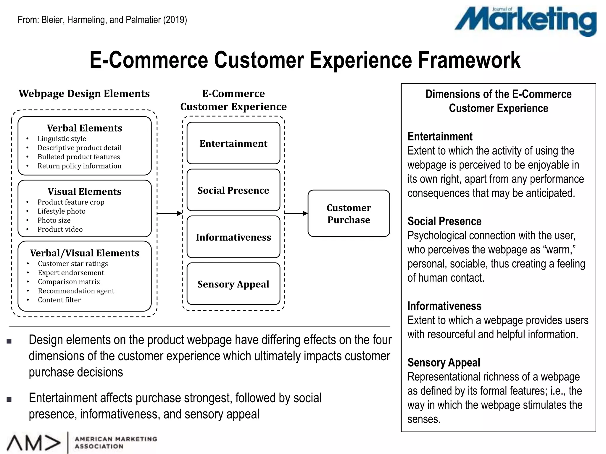 Creating Effective Online Customer Experiences