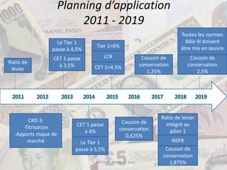 Planning d’application
                            2011 - 2019
                                                                                 Toutes les normes
                    Le Tier 1                                                      Bâle III doivent
                                        Tier 1=6%                                être mis en œuvre
                  passe à 4,5%
                  CET 1 passe               LCR                 Coussin de            Coussin de
Ratio de                                                       conservation          conservation
                    à 3,5%           CET 1=4,5%
 levier                                                           1,25%                 2,5%



 2011      2012        2013      2014        2015       2016        2017      2018        2019


                                                                        Ratio de levier
       CRD 3:                                        Coussin de
                              CET 1 passe                                 intégré au
     -Titrisation                                   conservation
                                 à 4%                                       pilier 1
  -Apports risque de                                  0,625%
       marché                   Le Tier 1                                  NSFR
                              passe à 5,5%                               Coussin de
                                                                        conservation
                                    ® BRETEUIL FINANCE - pma              1,875%                 31
 