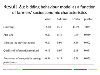 Does expected profit predict compliance in auctions for payment for ecosystem services?   