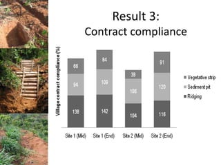 Does expected profit predict compliance in auctions for payment for ecosystem services?   