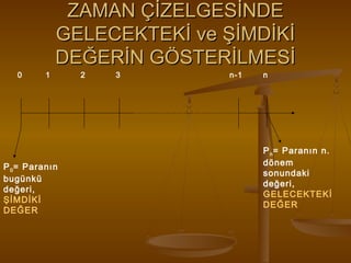 ZAMAN ÇİZELGESİNDE
GELECEKTEKİ ve ŞİMDİKİ
DEĞERİN GÖSTERİLMESİ
0

1

P 0 = Paranın
bugünkü
değeri,
ŞİMDİKİ
DEĞER

2

3

n-1

n

P n = Paranın n.
dönem
sonundaki
değeri,
GELECEKTEKİ
DEĞER

 