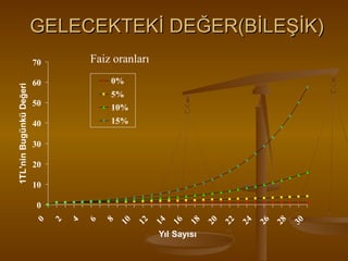 GELECEKTEKİ DEĞER(BİLEŞİK)
Faiz oranları

60

0%
5%

50

10%
15%

40
30
20
10

Yıl Sayısı

30

28

26

24

22

20

18

16

14

12

10

8

6

4

2

0
0

1TL'nin Bugünkü Değeri

70

 