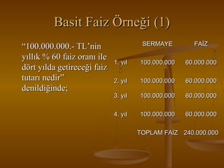 Basit Faiz Örneği (1)
“100.000.000.- TL’nin
yıllık % 60 faiz oranı ile
dört yılda getireceği faiz
tutarı nedir”
denildiğinde;

SERMAYE

FAİZ

1. yıl

100.000.000

60.000.000

2. yıl

100.000.000

60.000.000

3. yıl

100.000.000

60.000.000

4. yıl

100.000.000

60.000.000

TOPLAM FAİZ 240.000.000

 