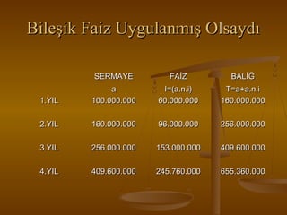 Bileşik Faiz Uygulanmış Olsaydı
SERMAYE

FAİZ

BALİĞ

1.YIL

a
100.000.000

I=(a.n.i)
60.000.000

T=a+a.n.i
160.000.000

2.YIL

160.000.000

96.000.000

256.000.000

3.YIL

256.000.000

153.000.000

409.600.000

4.YIL

409.600.000

245.760.000

655.360.000

 