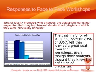 Responses to Face to Face Workshops80% of faculty members who attended the plagiarism workshop responded that they had learned details about plagiarism which they were previously unaware 9The vast majority of students, 88% or 2958 of 3357, felt they learned a great deal from the workshops, even though most students thought they knew the definition of plagiarism.(Academic Integrity survey, 2006-2008; Academic Integrity faculty survey, 2007).