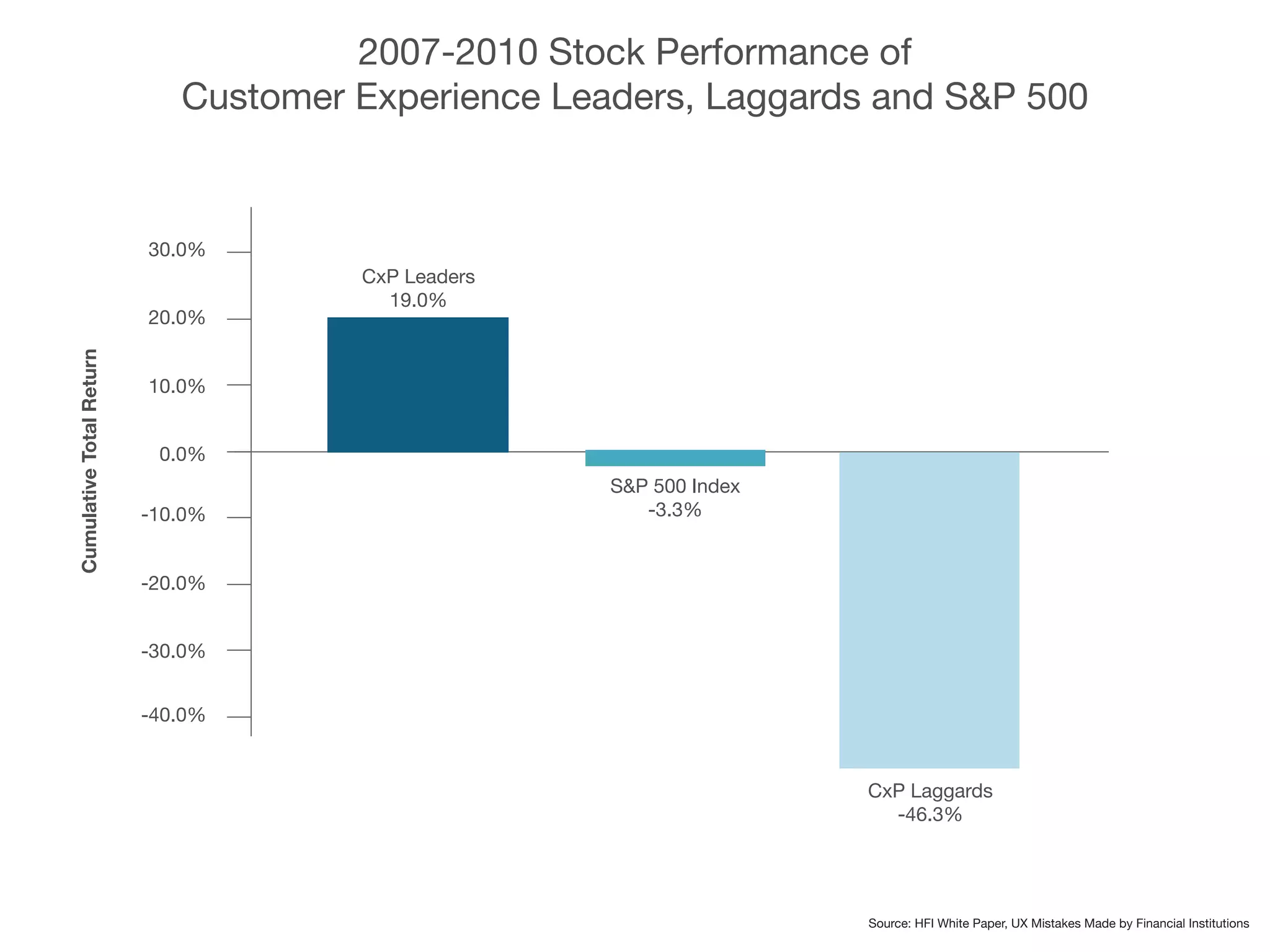 2007-2010 Stock Performance of
Customer Experience Leaders, Laggards and S&P 500
Source: HFI White Paper, UX Mistakes Made by Financial Institutions
30.0%
20.0%
CxP Leaders
19.0%
S&P 500 Index
-3.3%
10.0%
0.0%
-10.0%
-20.0%
CumulativeTotalReturn
-30.0%
-40.0%
CxP Laggards
-46.3%
 