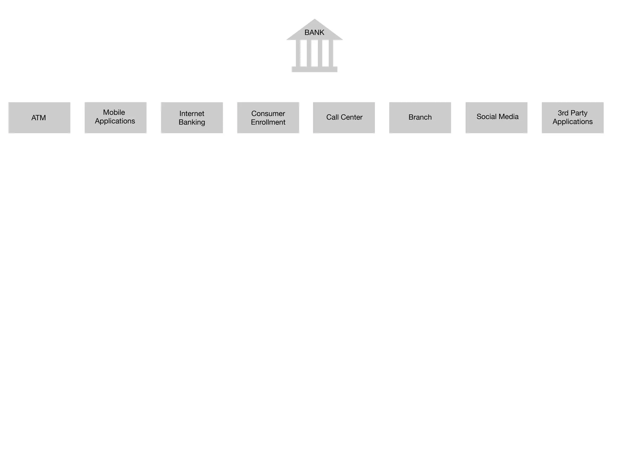 BANK
ATM
Mobile
Applications
Internet
Banking
Consumer
Enrollment
Call Center Branch
3rd Party
Applications
Social Media
 