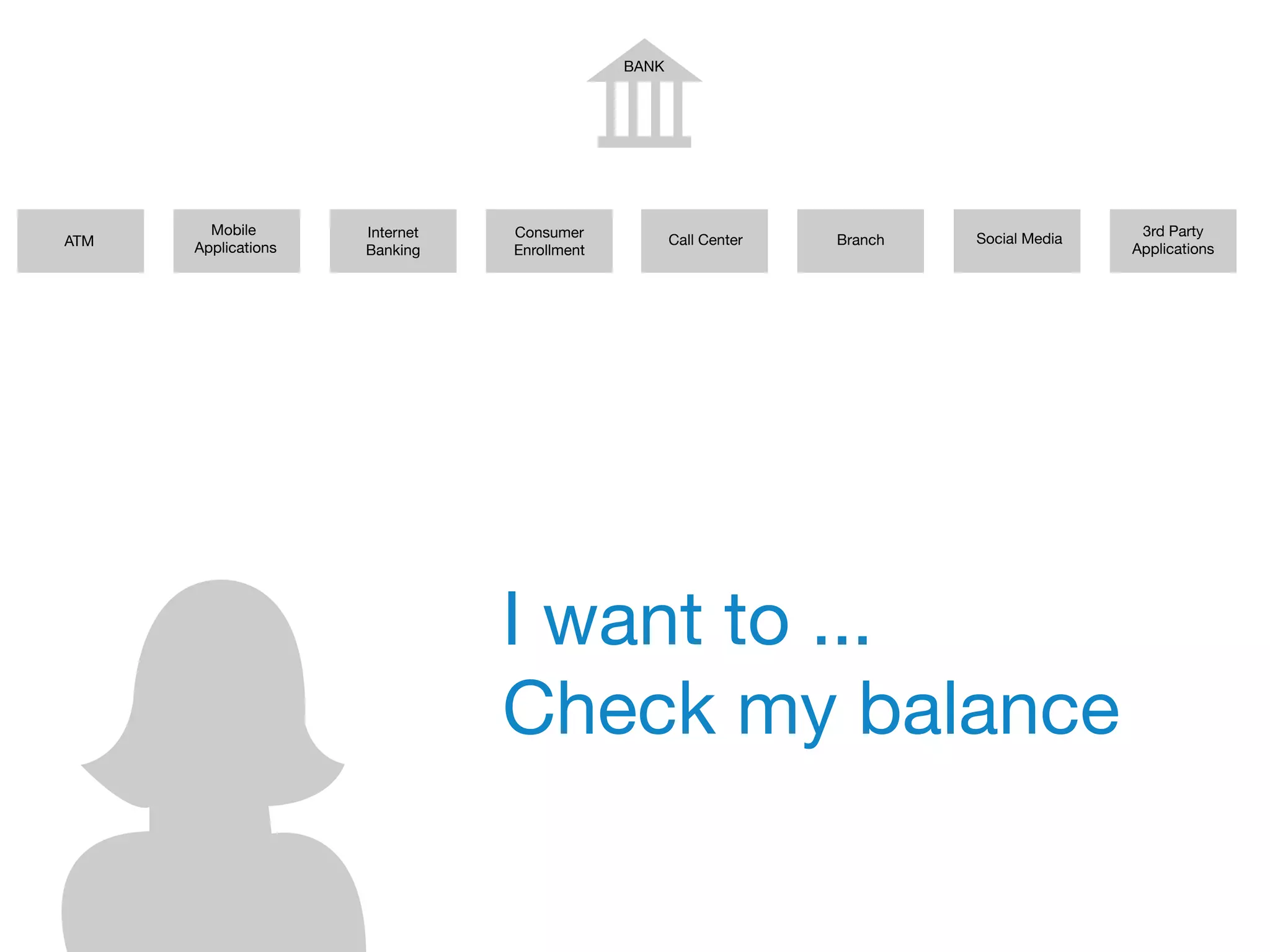 BANK
ATM
Mobile
Applications
Internet
Banking
Consumer
Enrollment
Call Center Branch
3rd Party
Applications
Social Media
I want to ...
Check my balance
 