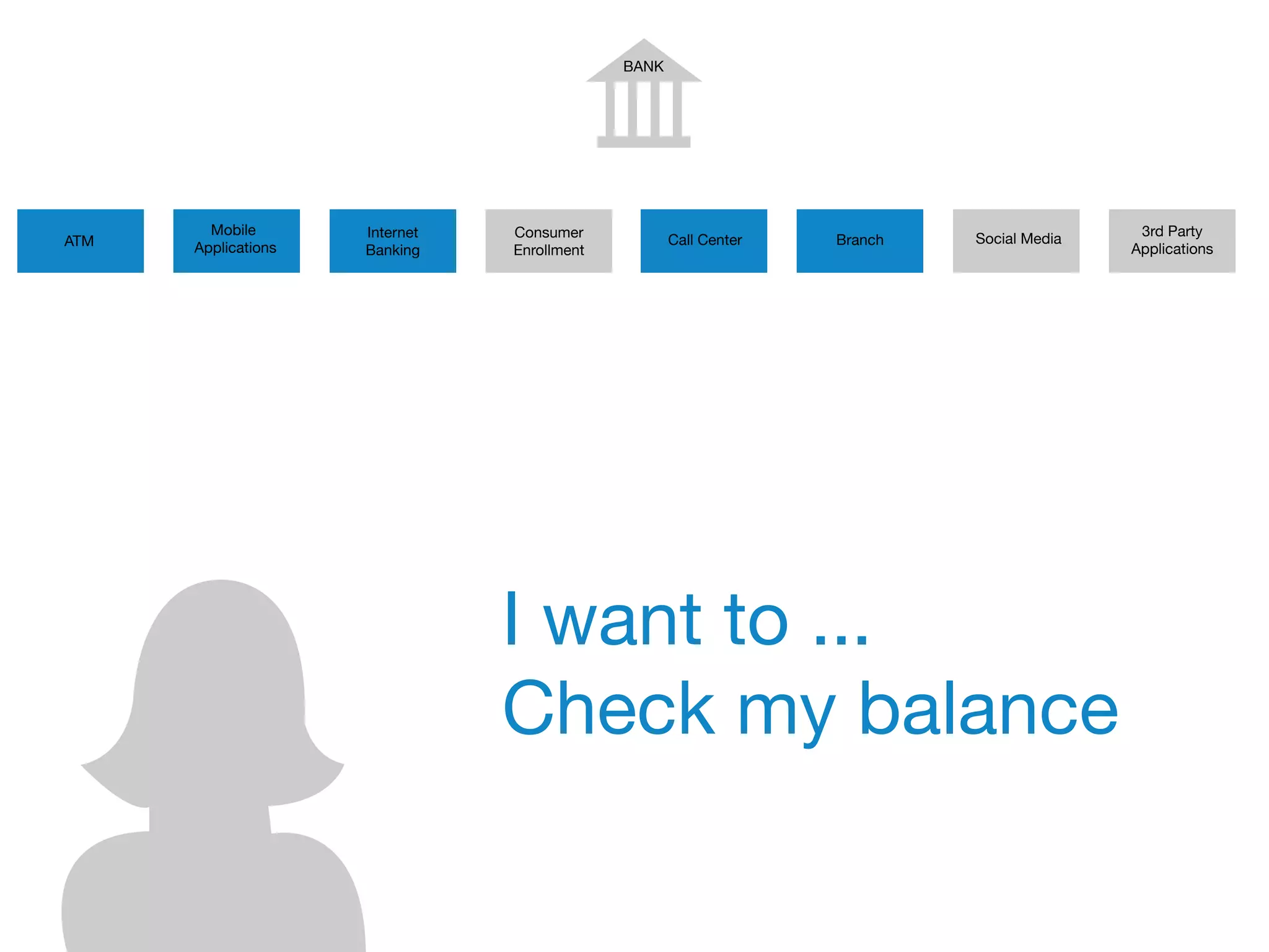 BANK
ATM
Mobile
Applications
Internet
Banking
Consumer
Enrollment
Call Center Branch
3rd Party
Applications
Social Media
I want to ...
Check my balance
 