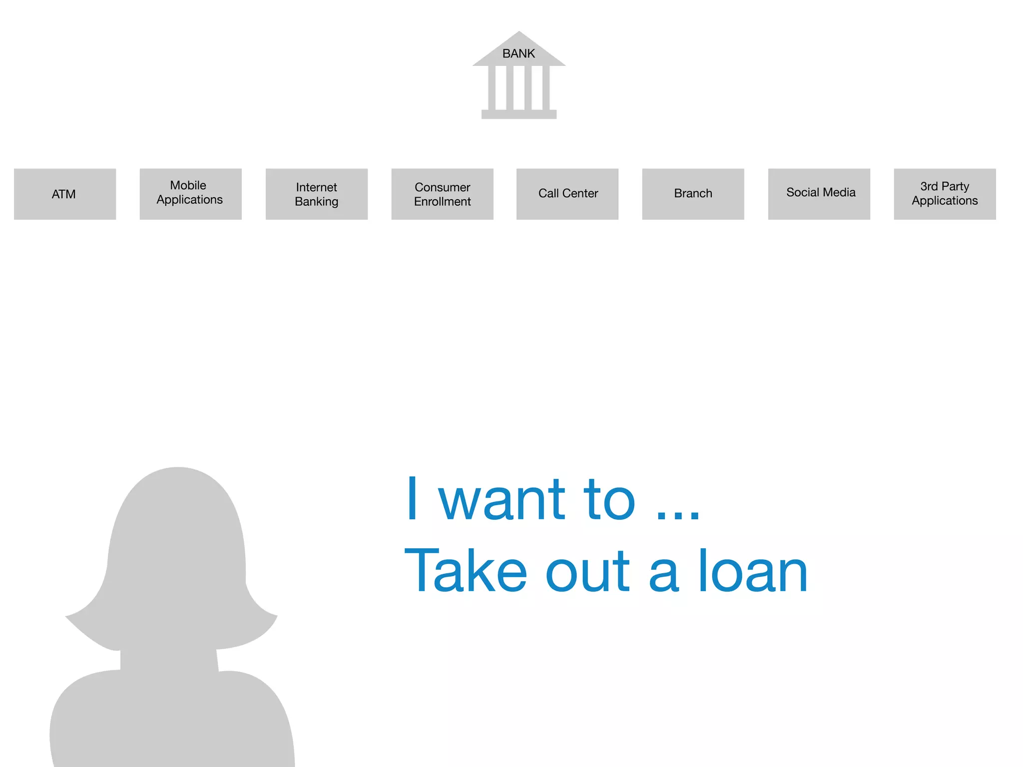 BANK
ATM
Mobile
Applications
Internet
Banking
Consumer
Enrollment
Call Center Branch
3rd Party
Applications
Social Media
I want to ...
Take out a loan
 