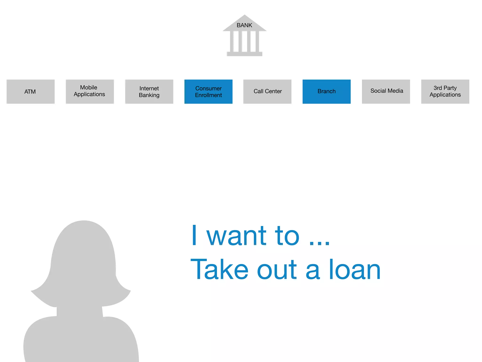 BANK
ATM
Mobile
Applications
Internet
Banking
Consumer
Enrollment
Call Center Branch
3rd Party
Applications
Social Media
I want to ...
Take out a loan
 