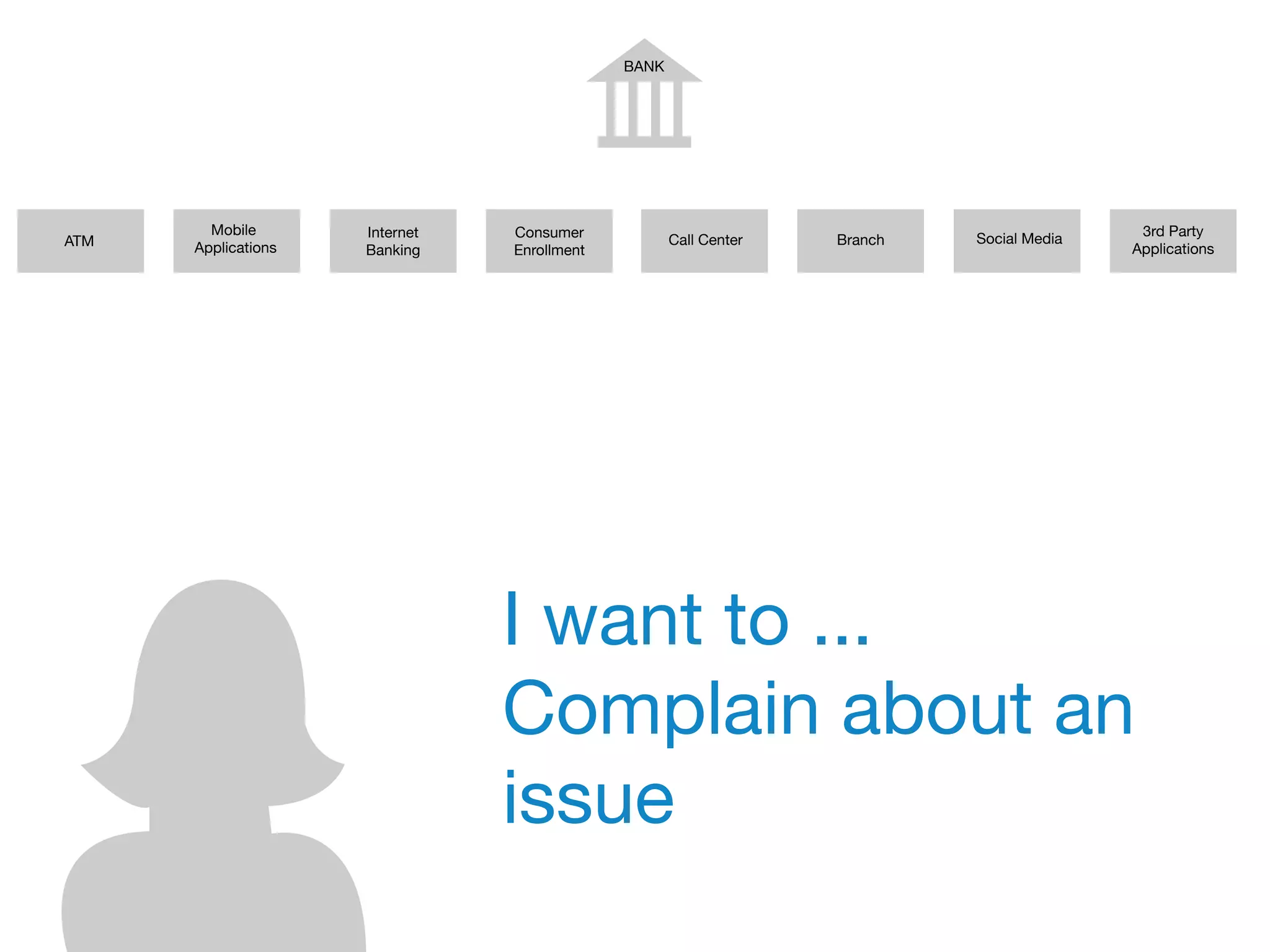BANK
ATM
Mobile
Applications
Internet
Banking
Consumer
Enrollment
Call Center Branch
3rd Party
Applications
Social Media
I want to ...
Complain about an
issue
 
