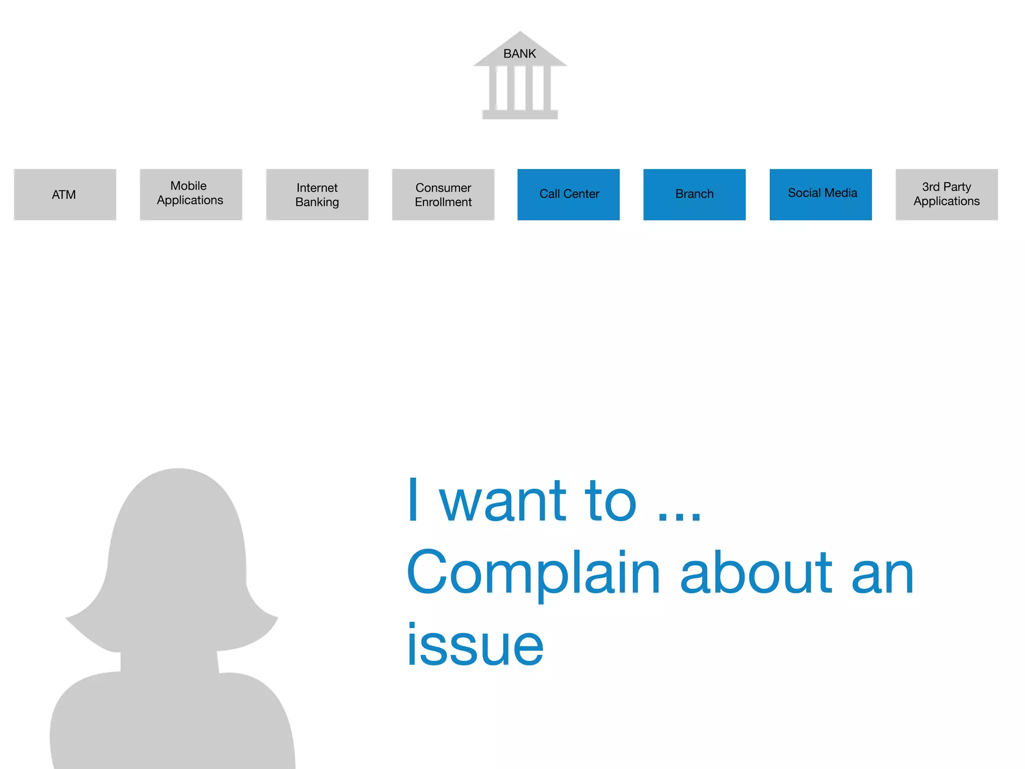 BANK
ATM
Mobile
Applications
Internet
Banking
Consumer
Enrollment
Call Center Branch
3rd Party
Applications
Social Media
I want to ...
Complain about an
issue
 