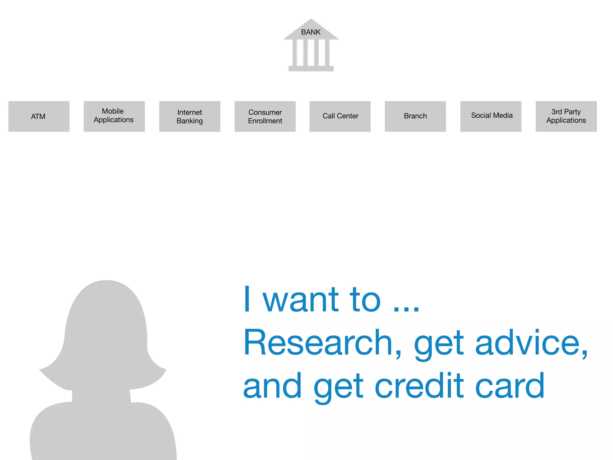 BANK
ATM
Mobile
Applications
Internet
Banking
Consumer
Enrollment
Call Center Branch
3rd Party
Applications
Social Media
I want to ...
Research, get advice,
and get credit card
 