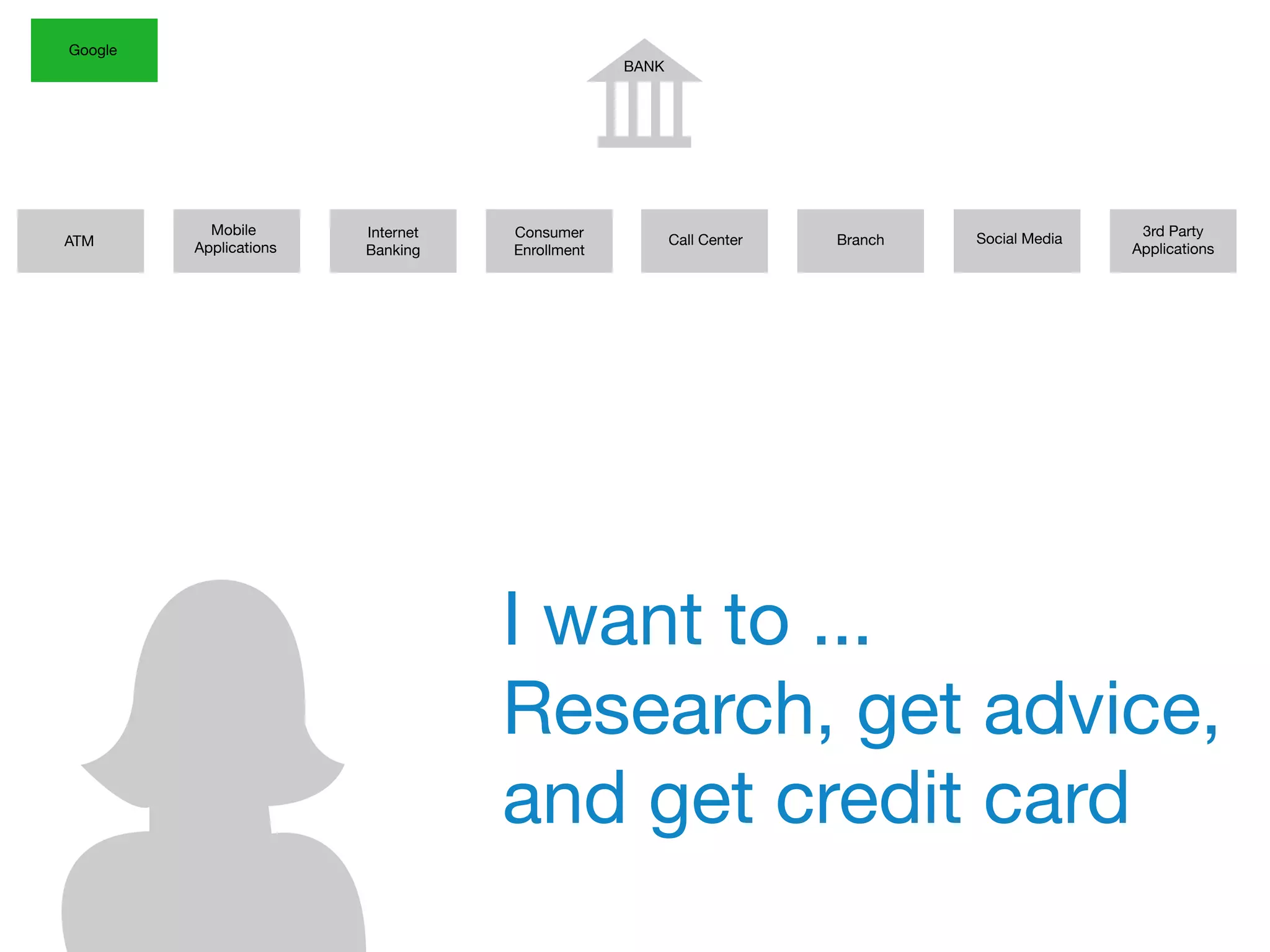 BANK
ATM
Mobile
Applications
Internet
Banking
Google
Consumer
Enrollment
Call Center Branch
3rd Party
Applications
Social Media
I want to ...
Research, get advice,
and get credit card
 