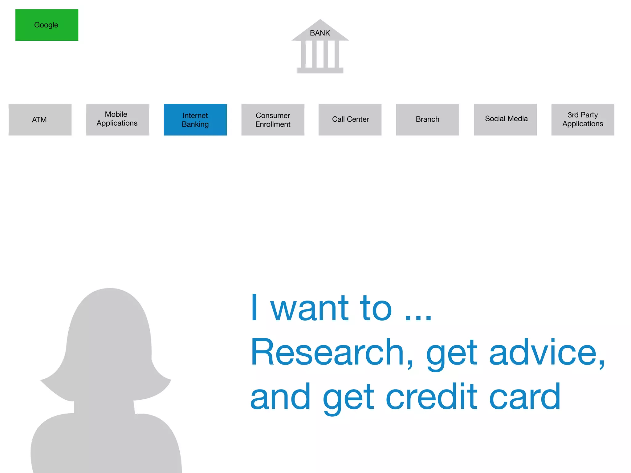 BANK
ATM
Mobile
Applications
Internet
Banking
Google
Consumer
Enrollment
Call Center Branch
3rd Party
Applications
Social Media
I want to ...
Research, get advice,
and get credit card
 