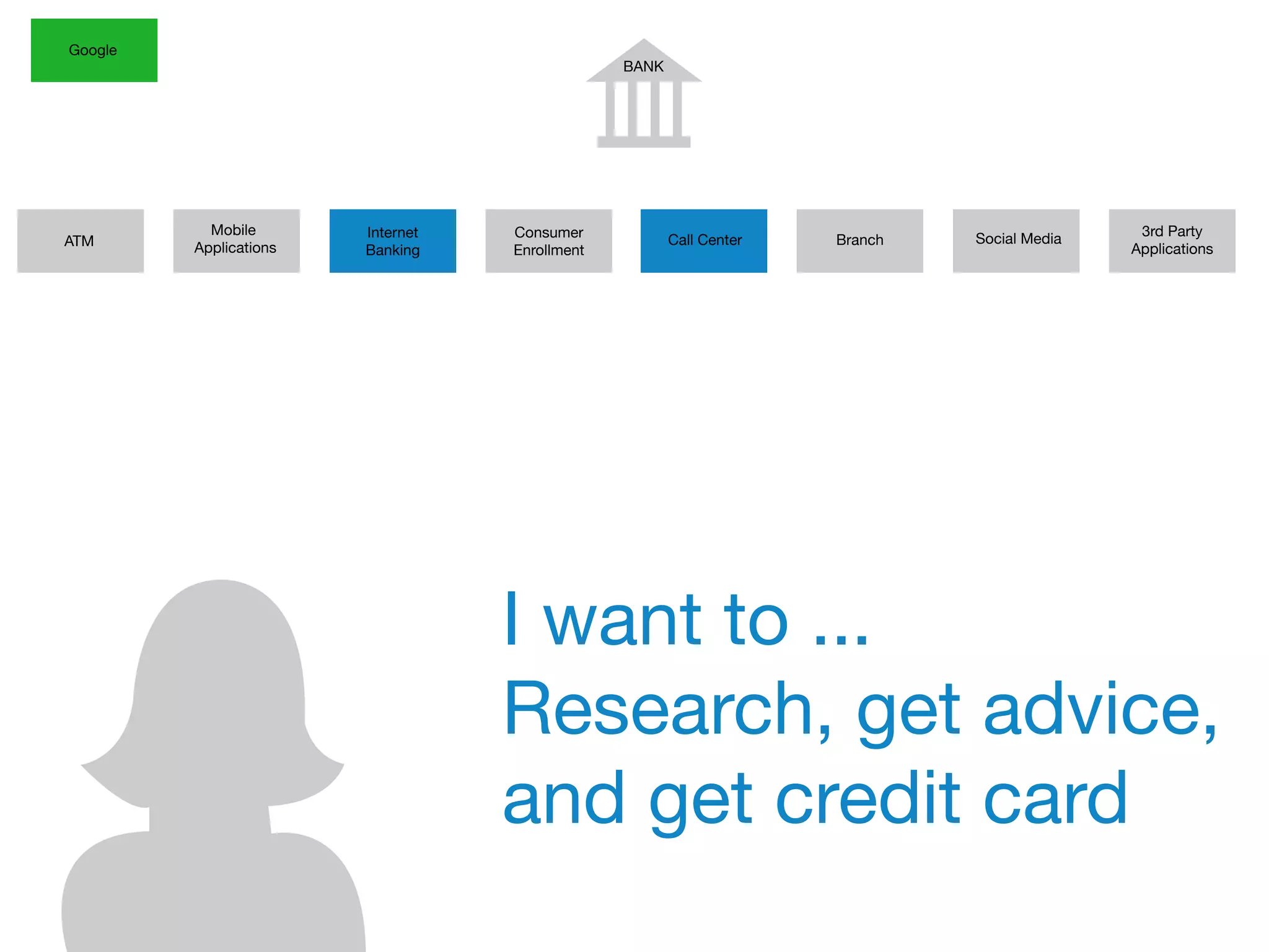 BANK
ATM
Mobile
Applications
Internet
Banking
Google
Consumer
Enrollment
Call Center Branch
3rd Party
Applications
Social Media
I want to ...
Research, get advice,
and get credit card
 