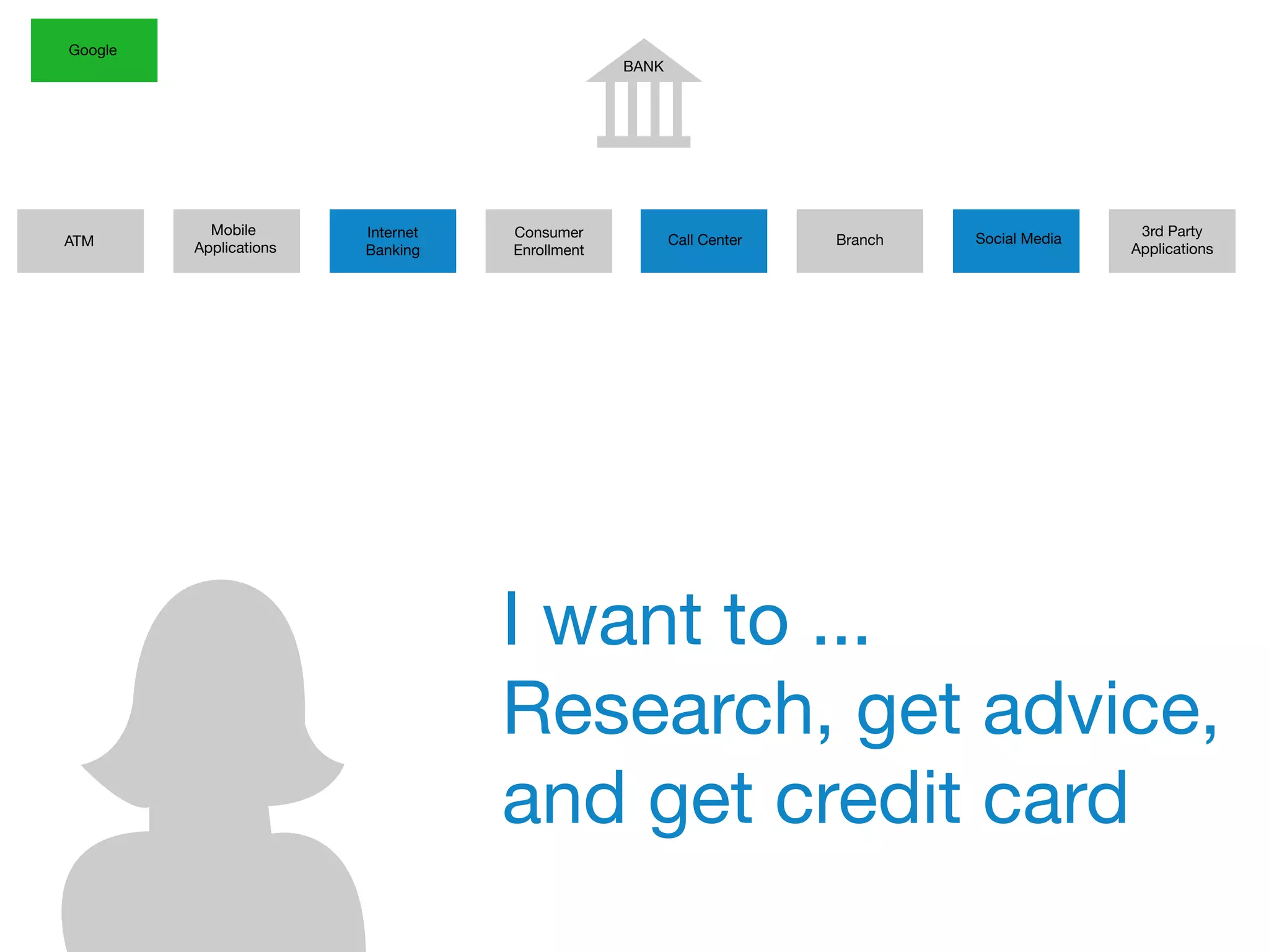 BANK
ATM
Mobile
Applications
Internet
Banking
Google
Consumer
Enrollment
Call Center Branch
3rd Party
Applications
Social Media
I want to ...
Research, get advice,
and get credit card
 