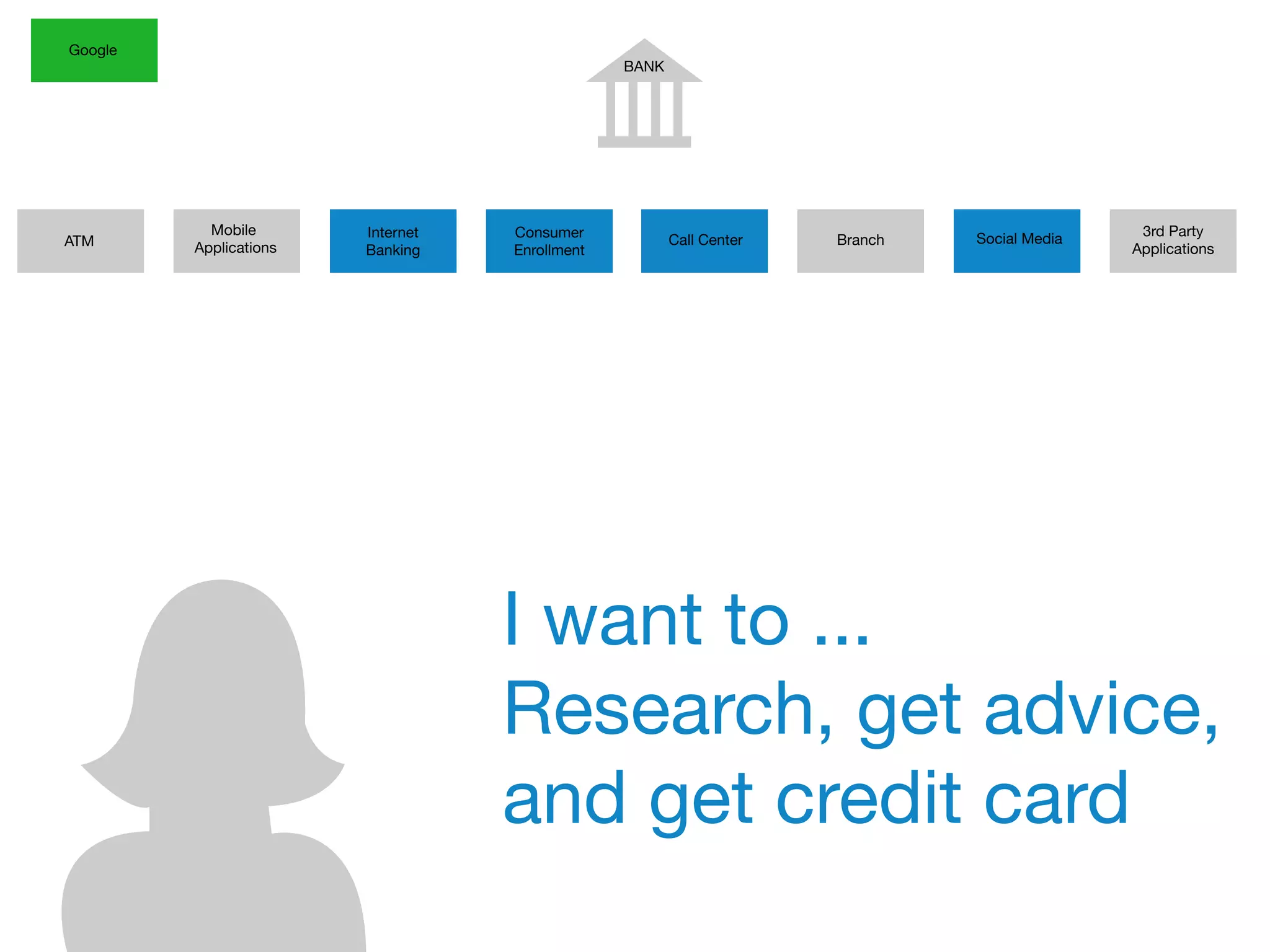 BANK
ATM
Mobile
Applications
Internet
Banking
Google
Consumer
Enrollment
Call Center Branch
3rd Party
Applications
Social Media
I want to ...
Research, get advice,
and get credit card
 