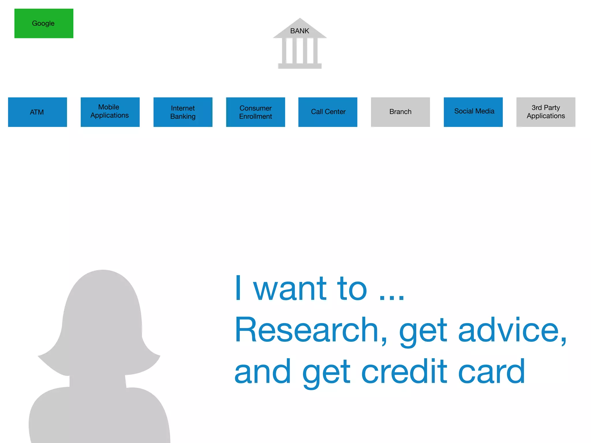 BANK
ATM
Mobile
Applications
Internet
Banking
Google
Consumer
Enrollment
Call Center Branch
3rd Party
Applications
Social Media
I want to ...
Research, get advice,
and get credit card
 