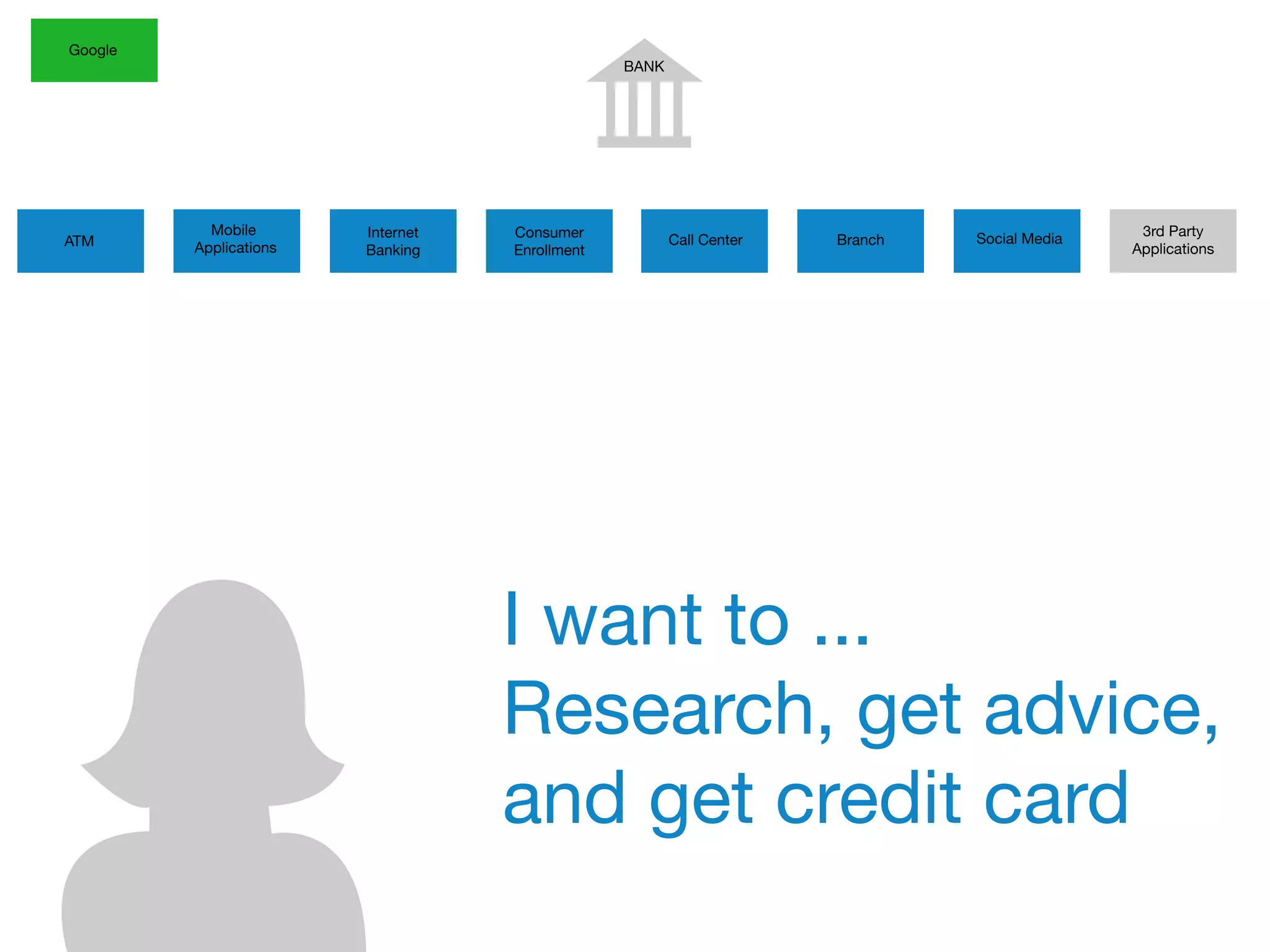 BANK
ATM
Mobile
Applications
Internet
Banking
Google
Consumer
Enrollment
Call Center Branch
3rd Party
Applications
Social Media
I want to ...
Research, get advice,
and get credit card
 