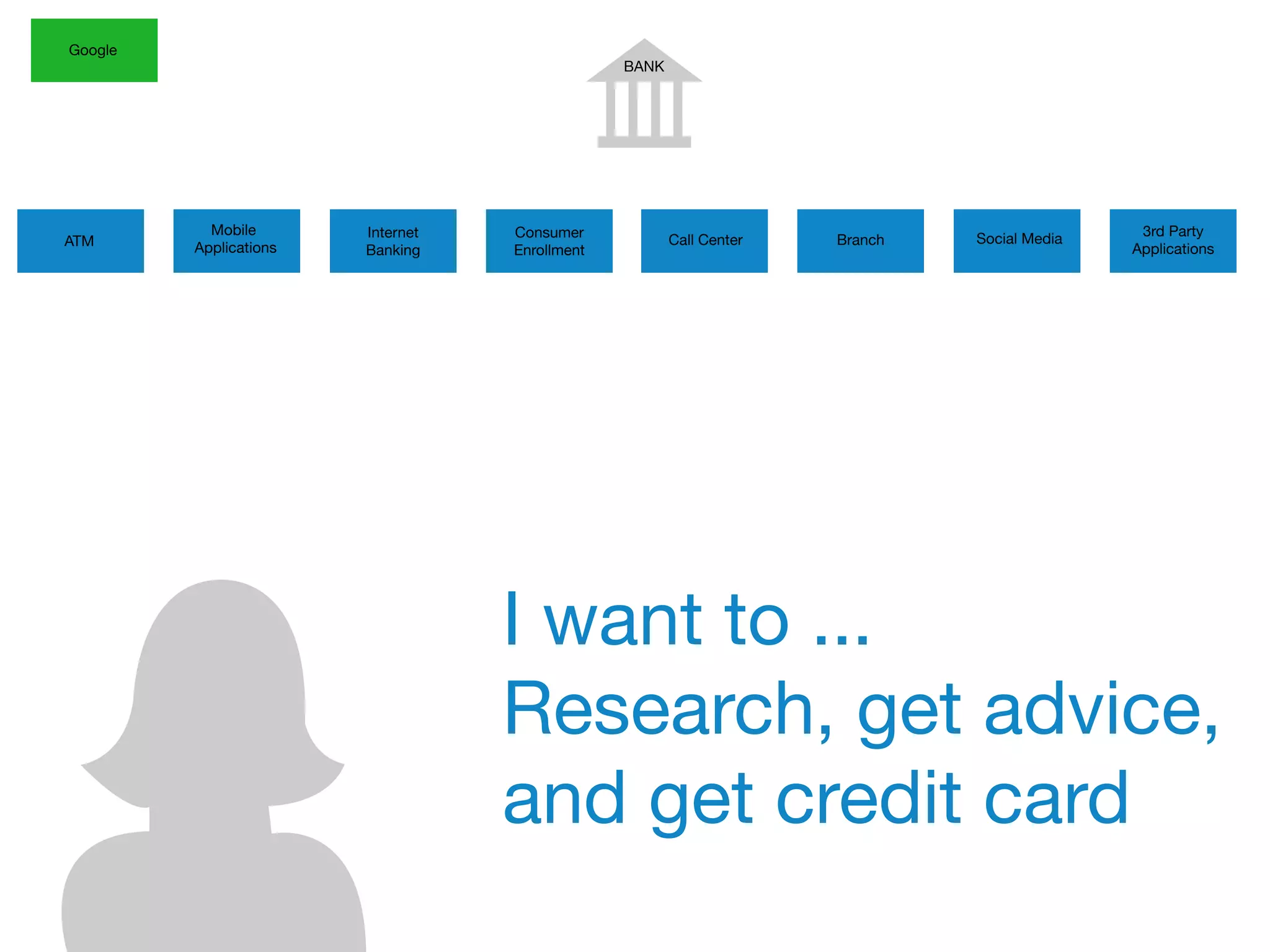 BANK
ATM
Mobile
Applications
Internet
Banking
Google
Consumer
Enrollment
Call Center Branch
3rd Party
Applications
Social Media
I want to ...
Research, get advice,
and get credit card
 