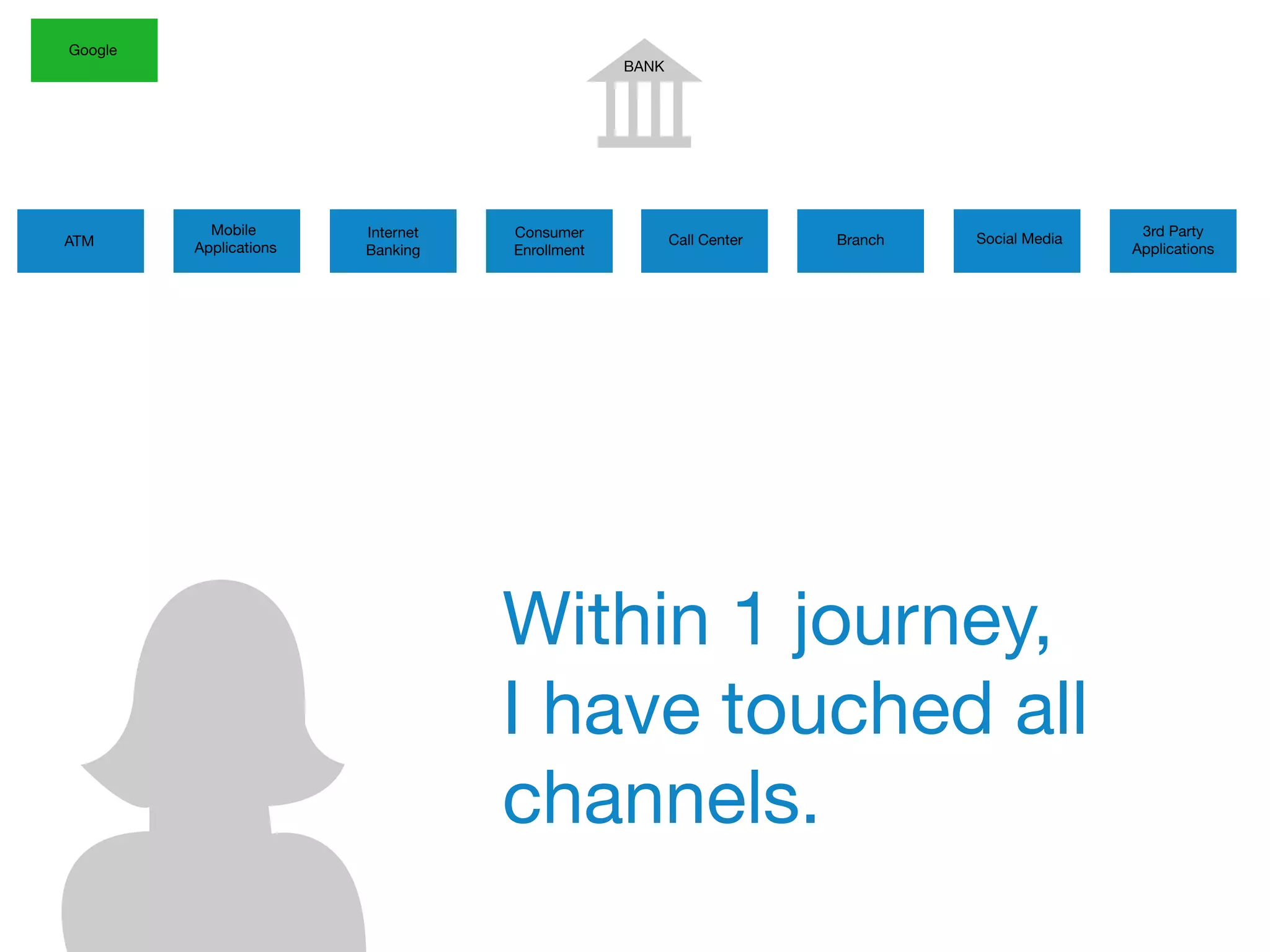 BANK
ATM
Mobile
Applications
Internet
Banking
Google
Consumer
Enrollment
Call Center Branch
3rd Party
Applications
Social Media
Within 1 journey,
I have touched all
channels.
 