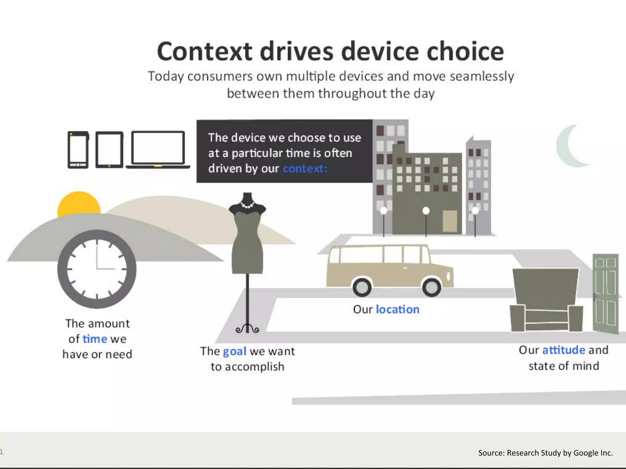 Source:	
  Research	
  Study	
  by	
  Google	
  Inc.	
  
 