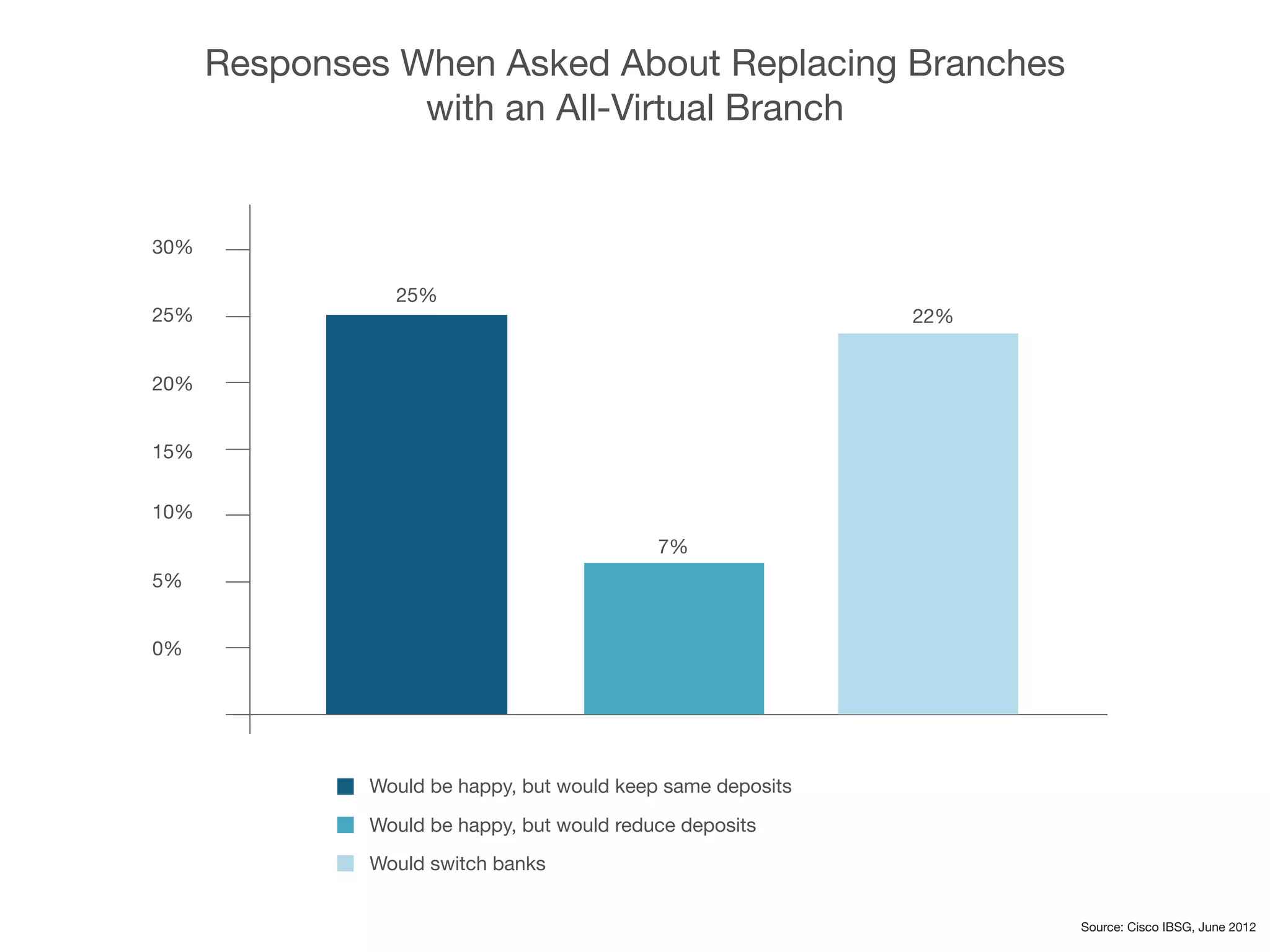 Responses When Asked About Replacing Branches
with an All-Virtual Branch
Source: Cisco IBSG, June 2012
30%
25%
25%
22%
7%
20%
15%
10%
5%
0%
Would be happy, but would keep same deposits
Would be happy, but would reduce deposits
Would switch banks
 