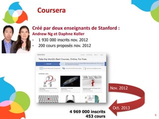 Coursera
Créé par deux enseignants de Stanford :
Andrew Ng et Daphne Koller
- 1 930 000 inscrits nov. 2012
- 200 cours proposés nov. 2012
4 969 000 inscrits
453 cours
Nov. 2012
Oct. 2013
8
 