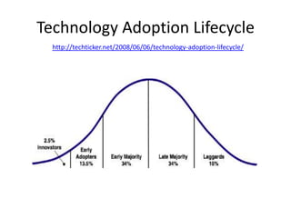 Technology Adoption Lifecyclehttp://techticker.net/2008/06/06/technology-adoption-lifecycle/