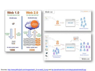Sources: http://www.jeffro2pt0.com/images/web1_0-vs-web2_0.png and ttp://jensthraenhart.com/cblog/uploads/web20.jpg
