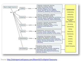 Source: http://edorigami.wikispaces.com/Bloom%27s+Digital+Taxonomy