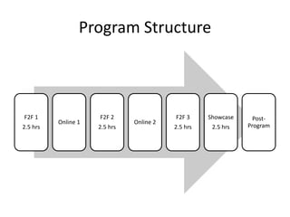Program Structure
F2F 1
2.5 hrs
Online 1
F2F 2
2.5 hrs
Online 2
F2F 3
2.5 hrs
Showcase
2.5 hrs
Post-
Program
 