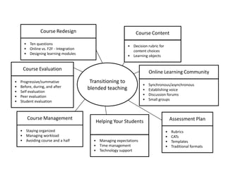 • Ten questions
• Online vs. F2F - Integration
• Designing learning modules
• Decision rubric for
content choices
• Learning objects
Course Content
• Progressive/summative
• Before, during, and after
• Self evaluation
• Peer evaluation
• Student evaluation
Course Evaluation
• Rubrics
• CATs
• Templates
• Traditional formats
Assessment Plan
• Synchronous/asynchronous
• Establishing voice
• Discussion forums
• Small groups
Online Learning Community
• Managing expectations
• Time management
• Technology support
Helping Your Students
• Staying organized
• Managing workload
• Avoiding course and a half
Course Management
Course Redesign
Transitioning to
blended teaching
 