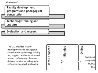 TechEnhanced
Blended
Online
Traditional
Self-paced
MOOCs
Flex
Faculty development
programs and pedagogical
consultation
Technology training and
support
Evaluation and research
The LTC provides faculty
development and pedagogical
consultation, technology training
and support, and evaluation and
research of an array of course
delivery modes, including tech
enhanced, blended, and online.
What we do?
 