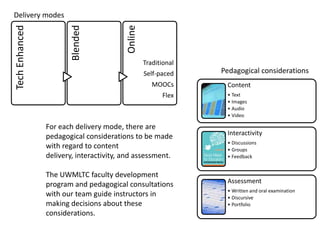 Delivery modes
TechEnhanced
Blended
Online
Traditional
Self-paced
MOOCs
Flex
Content
• Text
• Images
• Audio
• Video
Interactivity
• Discussions
• Groups
• Feedback
Assessment
• Written and oral examination
• Discursive
• Portfolio
Pedagogical considerations
For each delivery mode, there are
pedagogical considerations to be made
with regard to content
delivery, interactivity, and assessment.
The UWMLTC faculty development
program and pedagogical consultations
with our team guide instructors in
making decisions about these
considerations.
 