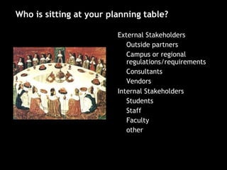 • External Stakeholders
– Outside partners
– Campus or regional
regulations/requirements
– Consultants
– Vendors
• Internal Stakeholders
– Students
– Staff
– Faculty
– other
Who is sitting at your planning table?
 