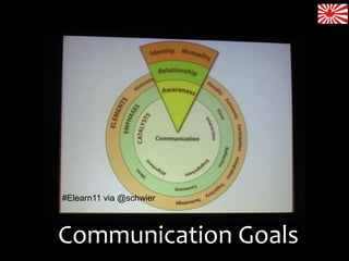 Communication Goals
#Elearn11 via @schwier
 