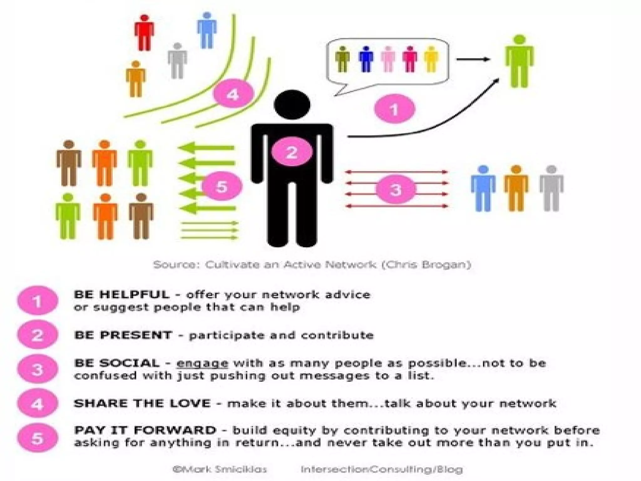 Via @intersection1
http://www.intersecti
onconsulting.com/
Cultivate an Active Social Network
 