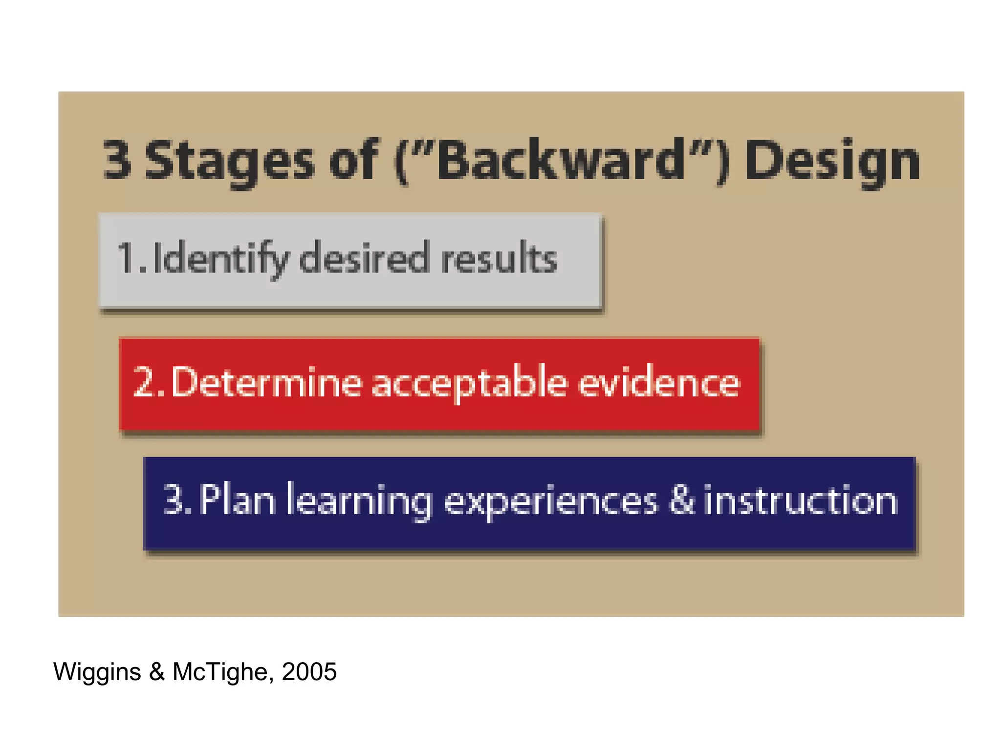Wiggins & McTighe, 2005
 