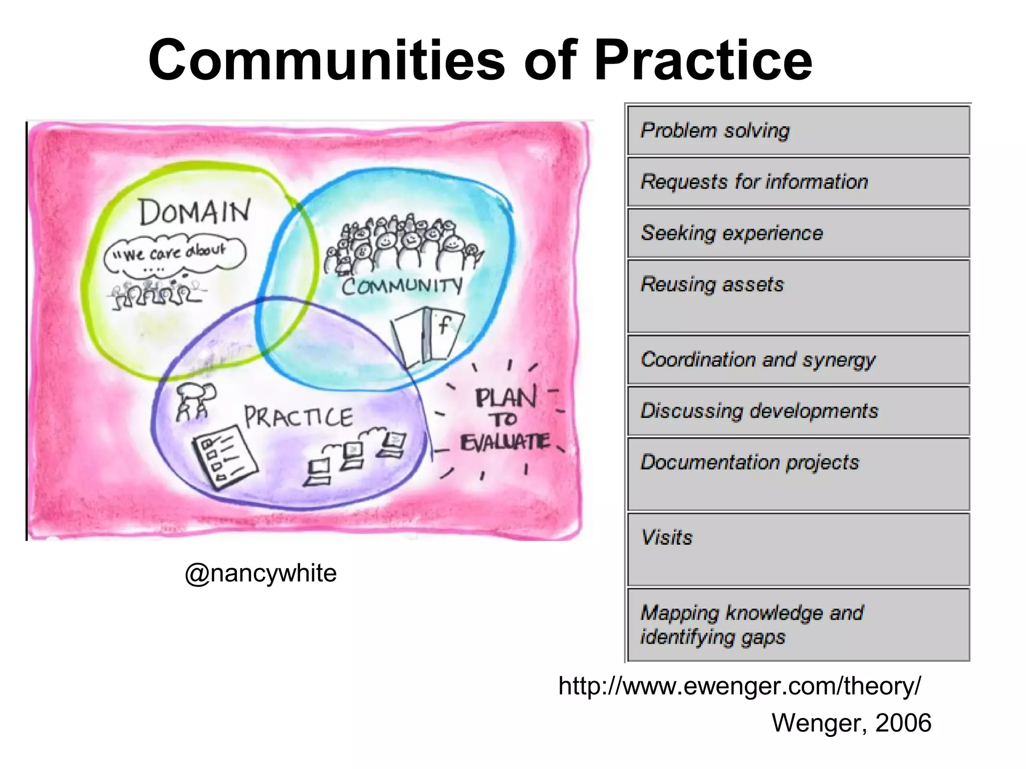 Communities of Practice
http://www.ewenger.com/theory/
@nancywhite
Wenger, 2006
 
