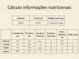 Cálculo informações nutricionais
Alimento Porção (g) Medida caseira (g)
Blend 30 mL 3 colheres de sopa
Carboidratos
(g)
Proteínas
(g)
Gorduras
Totais (g)
Gorduras
Saturadas
Fibra
Alimentar
(g)
Sódio (mg)
Abacaxi 7,8 0,5 0,1 0 0,3 1
Acerola 5,5 0,6 0 0 0,7 1
Limão 7,3 0,6 0,1 0 0 0
Açúcar 99,6 0,3 0 0 0 0
 