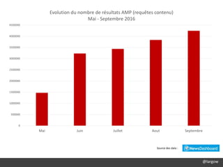 @largow
0
500000
1000000
1500000
2000000
2500000
3000000
3500000
4000000
4500000
Mai Juin Juillet Aout Septembre
Evolution du nombre de résultats AMP (requêtes contenu)
Mai - Septembre 2016
Source des data :
 