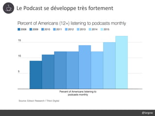 Le Podcast se développe très fortement
@largow
 