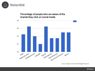 Notoriété
@largow
Source: Digital Content Next/Magid Research
 