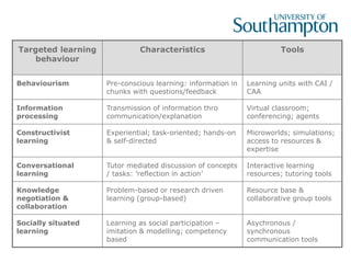 Targeted learning
behaviour
Characteristics Tools
Behaviourism Pre-conscious learning: information in
chunks with questions/feedback
Learning units with CAI /
CAA
Information
processing
Transmission of information thro
communication/explanation
Virtual classroom;
conferencing; agents
Constructivist
learning
Experiential; task-oriented; hands-on
& self-directed
Microworlds; simulations;
access to resources &
expertise
Conversational
learning
Tutor mediated discussion of concepts
/ tasks: ’reflection in action’
Interactive learning
resources; tutoring tools
Knowledge
negotiation &
collaboration
Problem-based or research driven
learning (group-based)
Resource base &
collaborative group tools
Socially situated
learning
Learning as social participation –
imitation & modelling; competency
based
Asychronous /
synchronous
communication tools
 