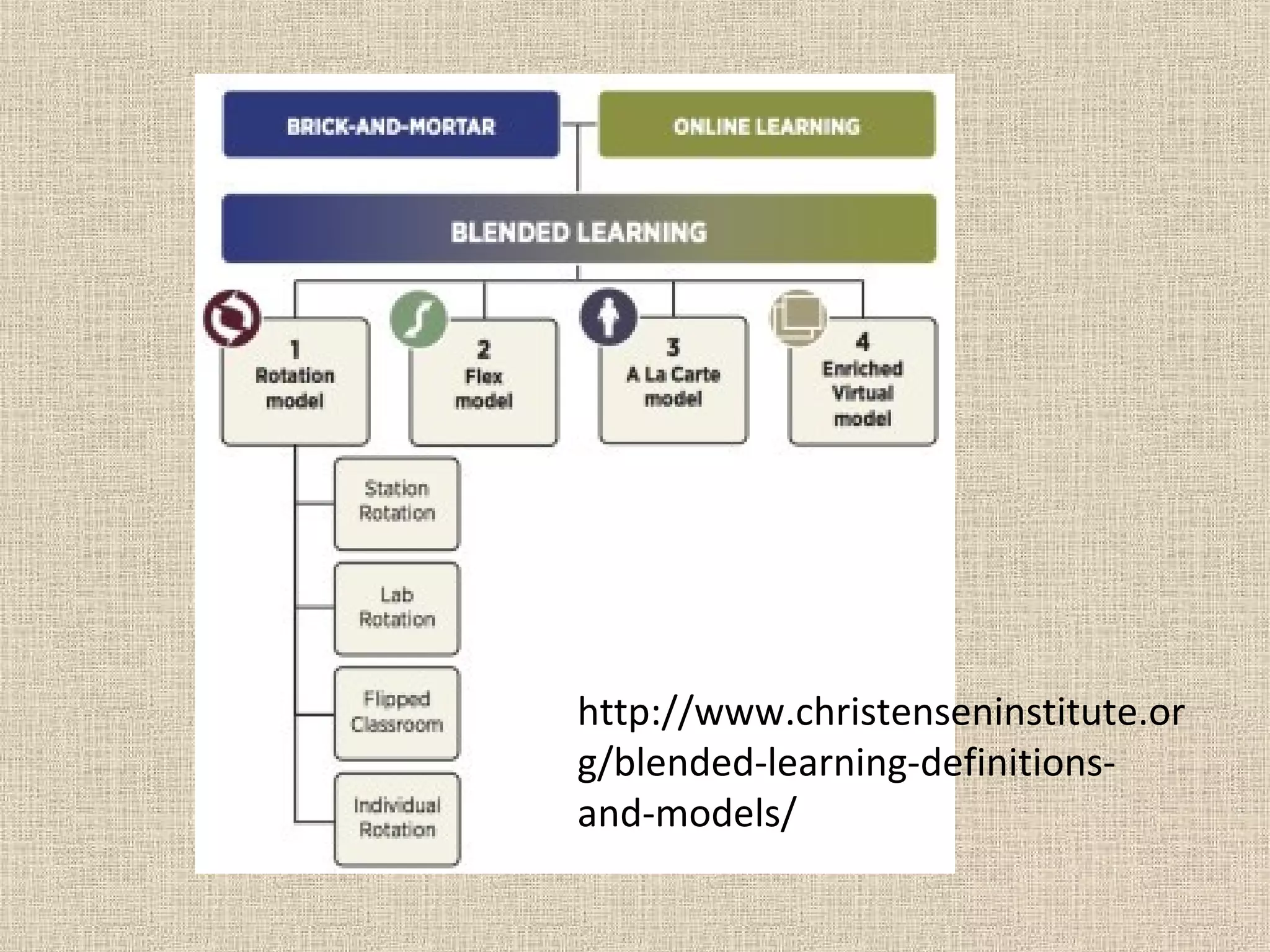 http://www.christenseninstitute.or
g/blended-learning-definitions-
and-models/
 