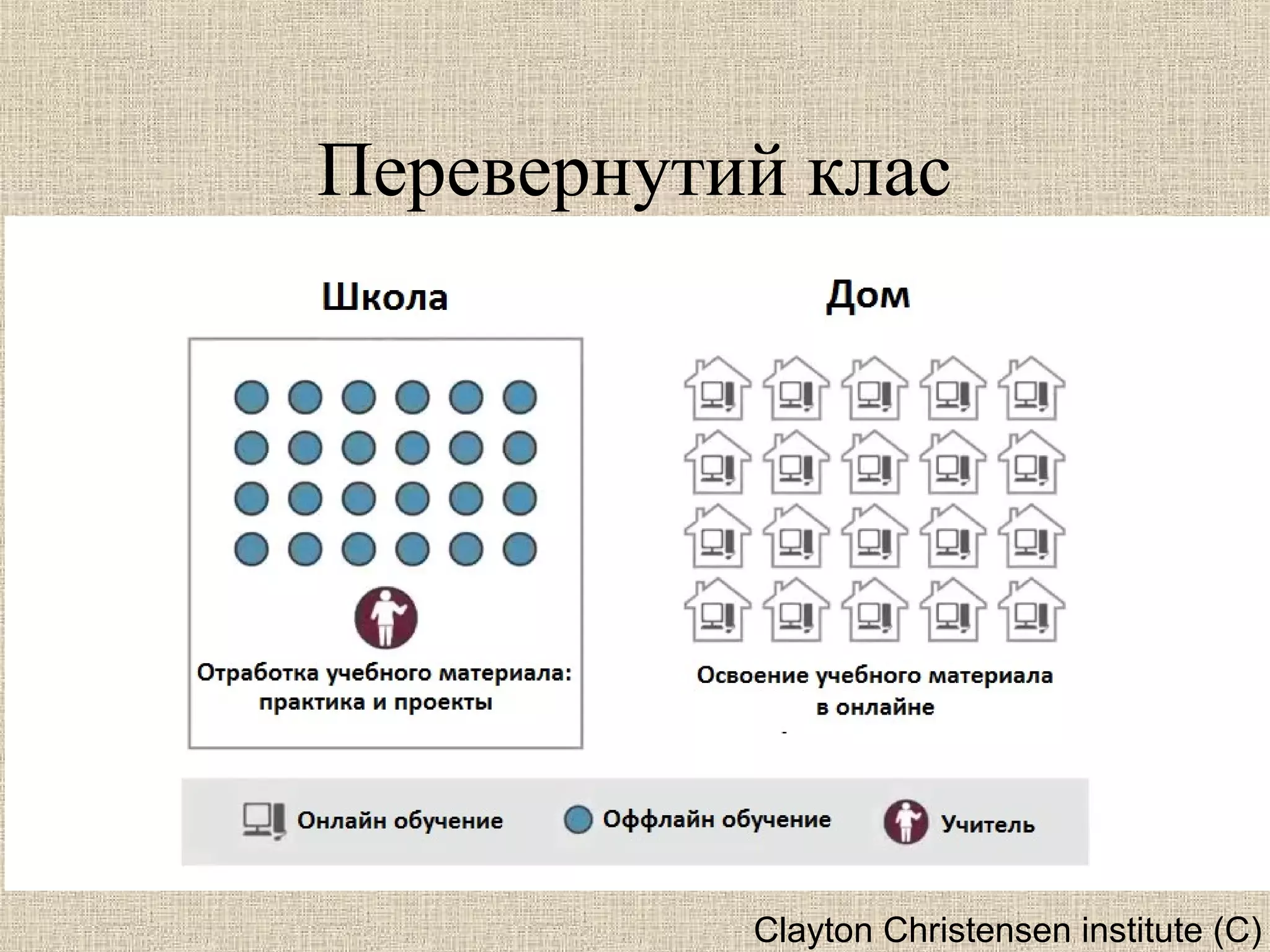 Перевернутий клас
Clayton Christensen institute (С)
 