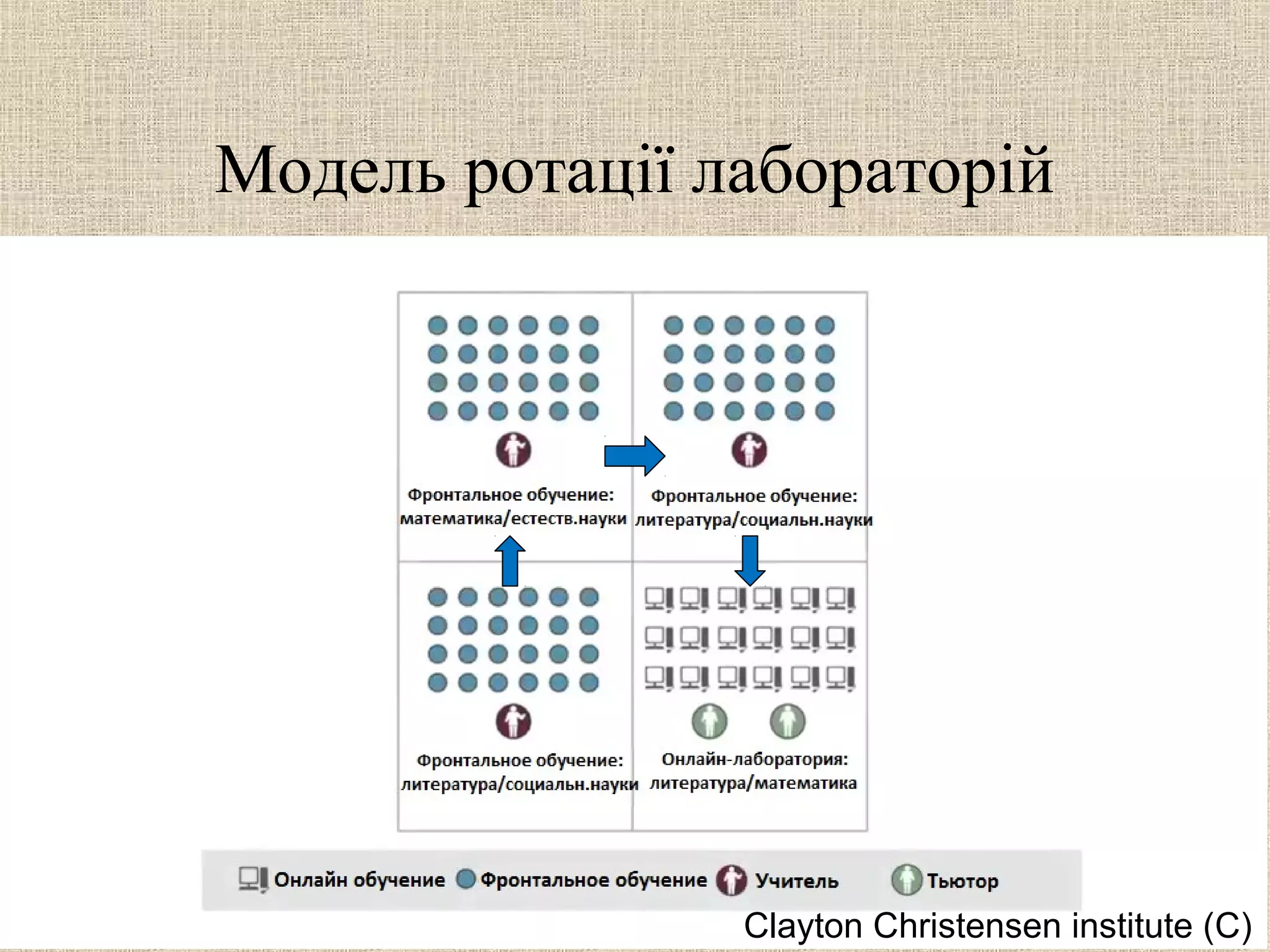 Модель ротації лабораторій
Clayton Christensen institute (С)
 
